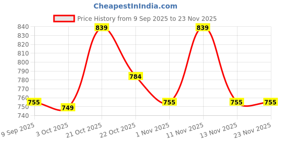 myntra.com Provogue Men Textured Leather Belt provogue Price History Graph from 9 Sep 2025 to 23 Nov 2025