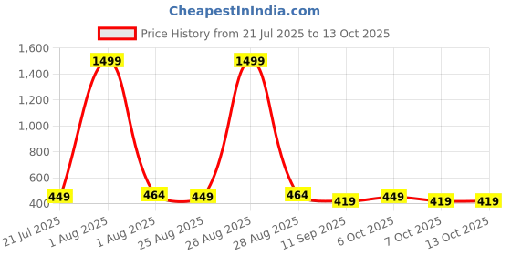 myntra.com Provogue Men Textured Leather Belt With Slider Buckle provogue Price History Graph from 21 Jul 2025 to 12 Oct 2025
