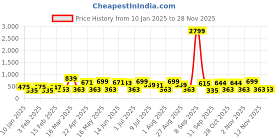 myntra.com Provogue Men Textured Leather Formal Belt provogue Price History Graph from 10 Jan 2025 to 27 Nov 2025