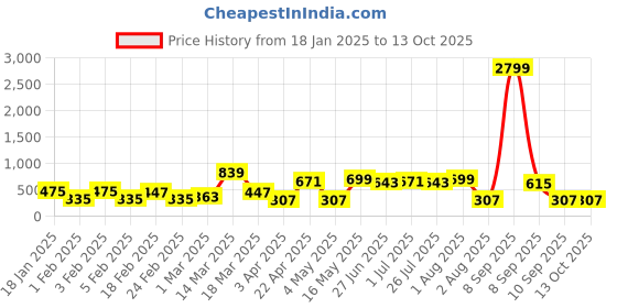 myntra.com Provogue Men Textured Leather Formal Belt provogue Price History Graph from 18 Jan 2025 to 12 Oct 2025