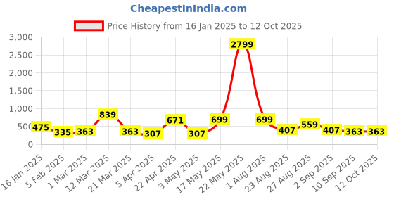 myntra.com Provogue Men Textured Leather Formal Belt provogue Price History Graph from 16 Jan 2025 to 11 Oct 2025