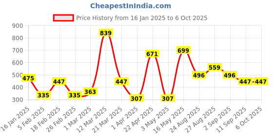 myntra.com Provogue Men Textured Leather Formal Belt provogue Price History Graph from 16 Jan 2025 to 5 Oct 2025