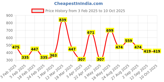 myntra.com Provogue Men Textured Leather Formal Belt provogue Price History Graph from 3 Feb 2025 to 10 Oct 2025