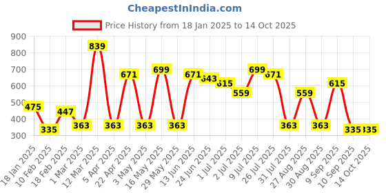 myntra.com Provogue Men Textured Leather Formal Belt provogue Price History Graph from 18 Jan 2025 to 14 Oct 2025