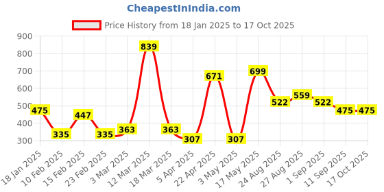 myntra.com Provogue Men Textured Leather Formal Belt provogue Price History Graph from 18 Jan 2025 to 16 Oct 2025