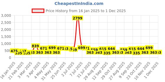 myntra.com Provogue Men Textured Leather Formal Belt provogue Price History Graph from 16 Jan 2025 to 30 Nov 2025