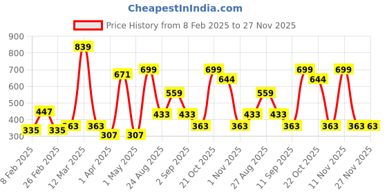 myntra.com Provogue Men Textured Leather Formal Belt provogue Price History Graph from 8 Feb 2025 to 27 Nov 2025