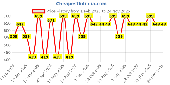 myntra.com Provogue Men Textured Leather Formal Belt provogue Price History Graph from 1 Feb 2025 to 23 Nov 2025