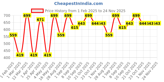 myntra.com Provogue Men Textured Leather Formal Belt provogue Price History Graph from 1 Feb 2025 to 24 Nov 2025