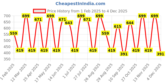 myntra.com Provogue Men Textured Leather Formal Belt provogue Price History Graph from 1 Feb 2025 to 1 Dec 2025