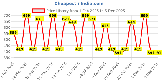 myntra.com Provogue Men Textured Leather Formal Belt provogue Price History Graph from 1 Feb 2025 to 4 Dec 2025