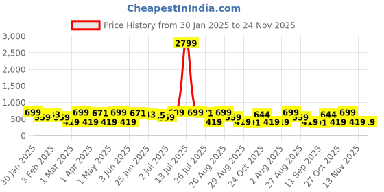 myntra.com Provogue Men Textured Leather Formal Belt provogue Price History Graph from 30 Jan 2025 to 24 Nov 2025