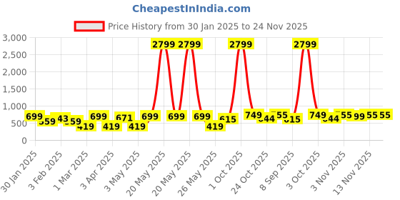 myntra.com Provogue Men Textured Leather Formal Belt provogue Price History Graph from 30 Jan 2025 to 24 Nov 2025