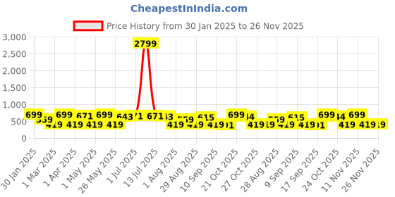 myntra.com Provogue Men Textured Leather Formal Belt provogue Price History Graph from 30 Jan 2025 to 26 Nov 2025