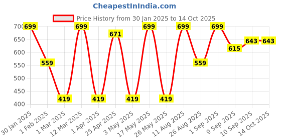 myntra.com Provogue Men Textured Leather Formal Belt provogue Price History Graph from 30 Jan 2025 to 14 Oct 2025