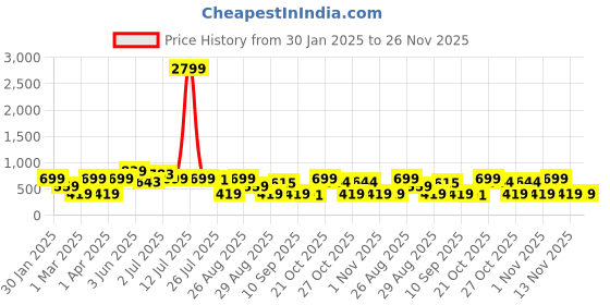myntra.com Provogue Men Textured Leather Formal Belt provogue Price History Graph from 30 Jan 2025 to 26 Nov 2025
