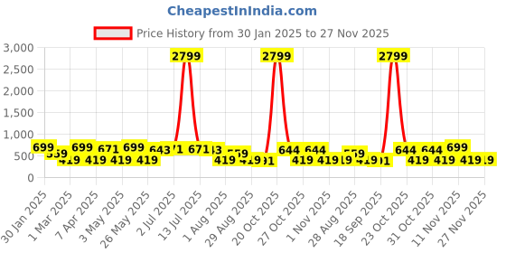 myntra.com Provogue Men Textured Leather Formal Belt provogue Price History Graph from 30 Jan 2025 to 27 Nov 2025