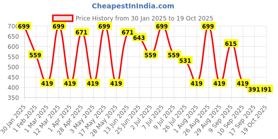 myntra.com Provogue Men Textured Leather Formal Belt provogue Price History Graph from 30 Jan 2025 to 17 Oct 2025