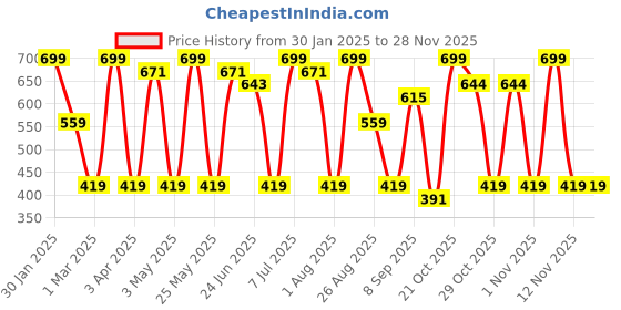 myntra.com Provogue Men Textured Leather Formal Belt provogue Price History Graph from 30 Jan 2025 to 26 Nov 2025