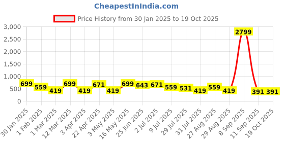 myntra.com Provogue Men Textured Leather Formal Belt provogue Price History Graph from 30 Jan 2025 to 18 Oct 2025
