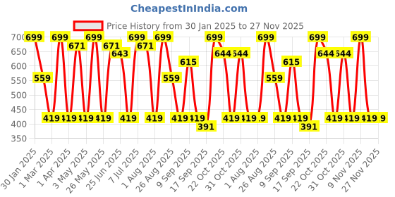 myntra.com Provogue Men Textured Leather Formal Belt provogue Price History Graph from 30 Jan 2025 to 27 Nov 2025