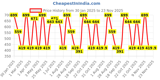 myntra.com Provogue Men Textured Leather Formal Belt provogue Price History Graph from 30 Jan 2025 to 23 Nov 2025