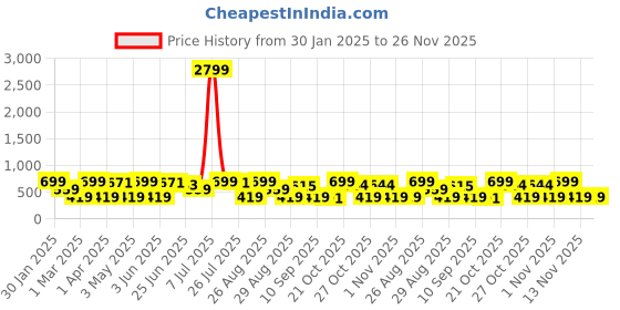 myntra.com Provogue Men Textured Leather Formal Belt provogue Price History Graph from 30 Jan 2025 to 26 Nov 2025
