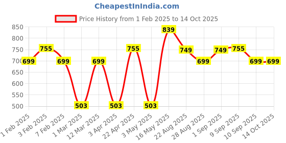 myntra.com Provogue Men Textured Leather Formal Belt provogue Price History Graph from 1 Feb 2025 to 14 Oct 2025