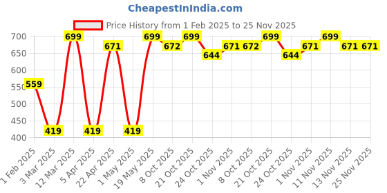 myntra.com Provogue Men Textured Leather Formal Belt provogue Price History Graph from 1 Feb 2025 to 24 Nov 2025