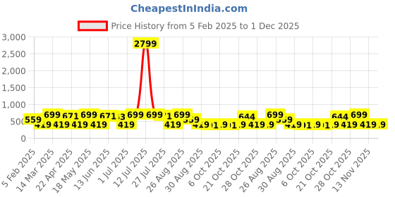 myntra.com Provogue Men Textured Leather Formal Belt provogue Price History Graph from 5 Feb 2025 to 30 Nov 2025