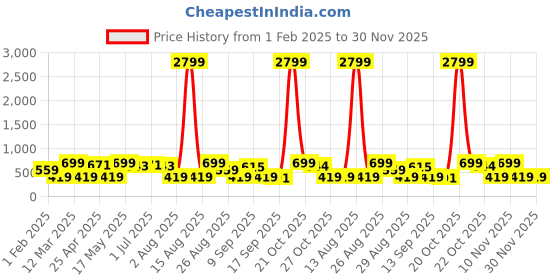 myntra.com Provogue Men Textured Leather Formal Belt provogue Price History Graph from 1 Feb 2025 to 30 Nov 2025