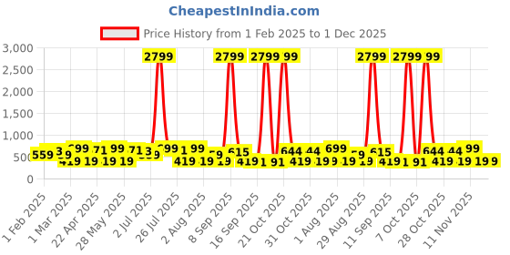 myntra.com Provogue Men Textured Leather Formal Belt provogue Price History Graph from 1 Feb 2025 to 30 Nov 2025