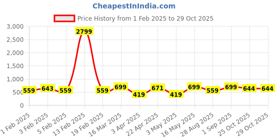 myntra.com Provogue Men Textured Leather Formal Belt provogue Price History Graph from 1 Feb 2025 to 28 Oct 2025