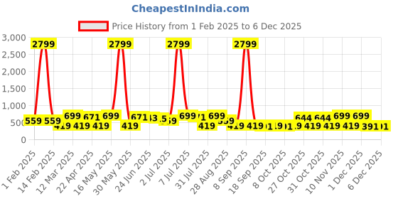 myntra.com Provogue Men Textured Leather Formal Belt provogue Price History Graph from 1 Feb 2025 to 4 Dec 2025