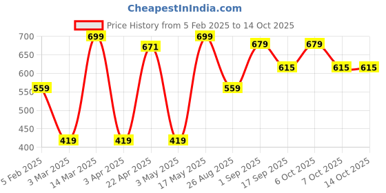 myntra.com Provogue Men Textured Leather Formal Belt provogue Price History Graph from 5 Feb 2025 to 13 Oct 2025