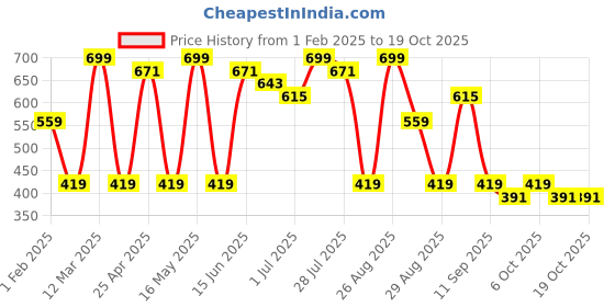 myntra.com Provogue Men Textured Leather Formal Belt provogue Price History Graph from 1 Feb 2025 to 17 Oct 2025