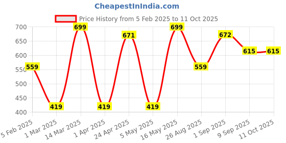 myntra.com Provogue Men Textured Leather Formal Belt provogue Price History Graph from 5 Feb 2025 to 11 Oct 2025