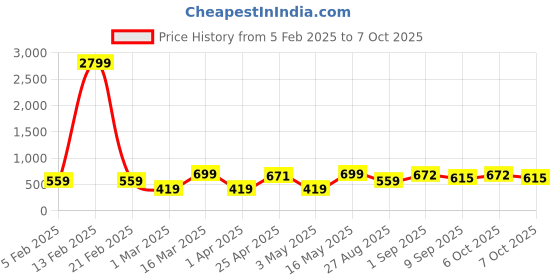 myntra.com Provogue Men Textured Leather Formal Belt provogue Price History Graph from 5 Feb 2025 to 7 Oct 2025