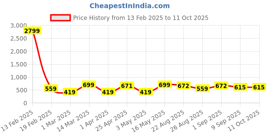 myntra.com Provogue Men Textured Leather Formal Belt provogue Price History Graph from 13 Feb 2025 to 11 Oct 2025