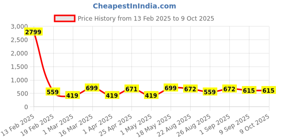 myntra.com Provogue Men Textured Leather Formal Belt provogue Price History Graph from 13 Feb 2025 to 9 Oct 2025