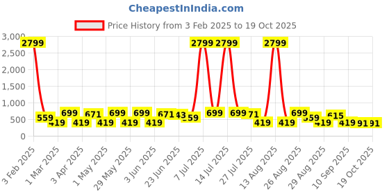 myntra.com Provogue Men Textured Leather Formal Belt provogue Price History Graph from 3 Feb 2025 to 18 Oct 2025