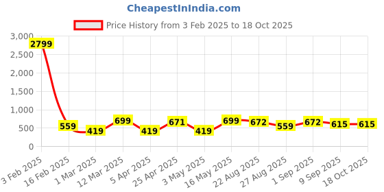 myntra.com Provogue Men Textured Leather Formal Belt provogue Price History Graph from 3 Feb 2025 to 18 Oct 2025