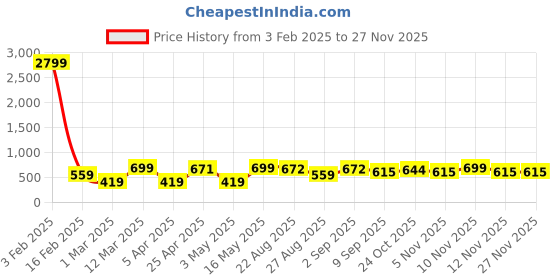 myntra.com Provogue Men Textured Leather Formal Belt provogue Price History Graph from 3 Feb 2025 to 25 Nov 2025