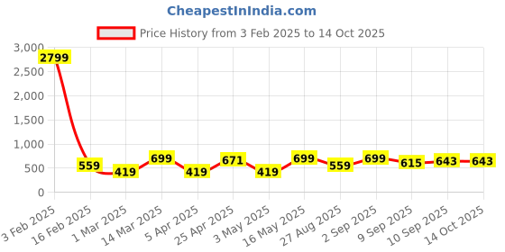 myntra.com Provogue Men Textured Leather Formal Belt provogue Price History Graph from 3 Feb 2025 to 14 Oct 2025