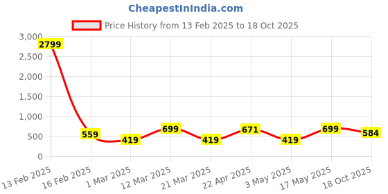 myntra.com Provogue Men Textured Leather Formal Belt provogue Price History Graph from 13 Feb 2025 to 18 Oct 2025