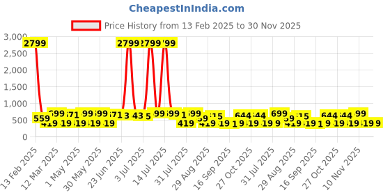 myntra.com Provogue Men Textured Leather Formal Belt provogue Price History Graph from 13 Feb 2025 to 30 Nov 2025