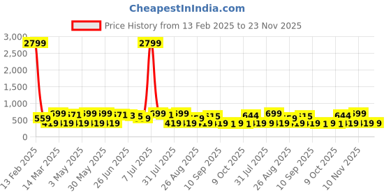 myntra.com Provogue Men Textured Leather Formal Belt provogue Price History Graph from 13 Feb 2025 to 23 Nov 2025