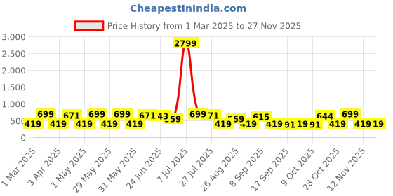 myntra.com Provogue Men Textured Leather Formal Belt provogue Price History Graph from 1 Mar 2025 to 26 Nov 2025