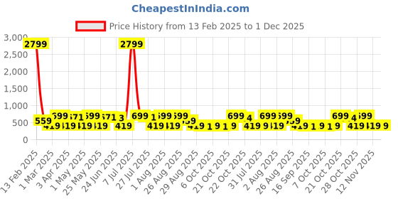 myntra.com Provogue Men Textured Leather Formal Belt provogue Price History Graph from 13 Feb 2025 to 1 Dec 2025