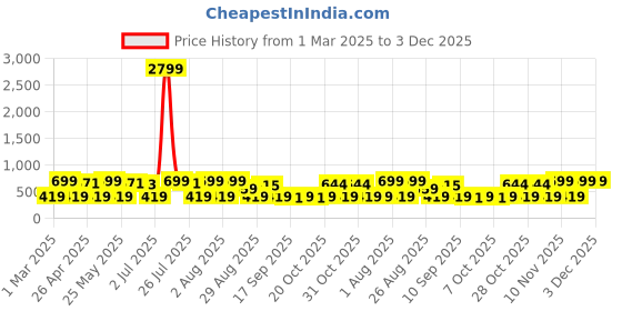 myntra.com Provogue Men Textured Leather Formal Belt provogue Price History Graph from 1 Mar 2025 to 3 Dec 2025